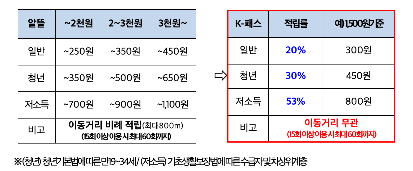 K-패스&#44; 알뜰교통카드&#44; 국토교통부&#44; 대중교통비환급지원사업&#44; 대중교통비