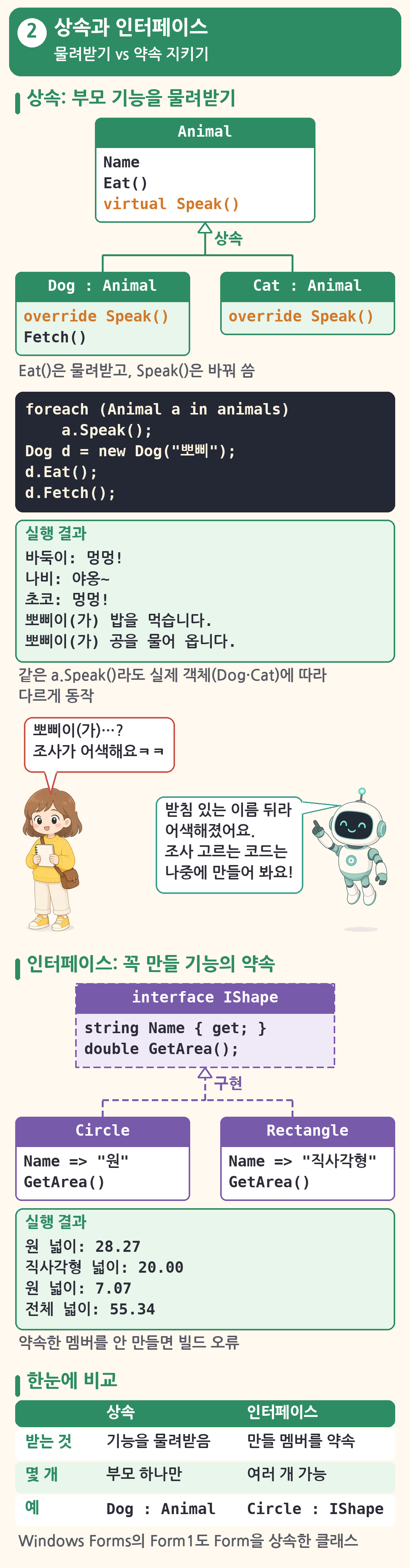 상속과 인터페이스 그림(물려받기 vs 약속 지키기). 위쪽은 상속 도식: Animal 클래스(Name, Eat(), virtual Speak()) 아래로 Dog : Animal(override Speak(), Fetch())과 Cat : Animal(override Speak())이 「상속」 화살표로 이어지고, 「Eat()은 물려받고, Speak()은 바꿔 씀」 설명. foreach로 a.Speak()를 부르고 Dog d = new Dog('뽀삐')로 d.Eat(), d.Fetch()를 부르는 코드와 실행 결과(바둑이: 멍멍!, 나비: 야옹~, 초코: 멍멍!, 뽀삐이(가) 밥을 먹습니다., 뽀삐이(가) 공을 물어 옵니다.), 같은 a.Speak()라도 실제 객체(Dog·Cat)에 따라 다르게 동작. 초보가 「뽀삐이(가)…? 조사가 어색해요」라고 웃고, 로봇이 받침 있는 이름 뒤라 어색해졌고 조사 고르는 코드는 나중에 만들자고 답함. 가운데는 인터페이스 도식: interface IShape(string Name { get; }, double GetArea();)를 Circle(Name => '원', GetArea())과 Rectangle(Name => '직사각형', GetArea())이 「구현」 점선 화살표로 이어받고, 실행 결과(원 넓이: 28.27, 직사각형 넓이: 20.00, 원 넓이: 7.07, 전체 넓이: 55.34)와 「약속한 멤버를 안 만들면 빌드 오류」 메모. 아래는 한눈에 비교 표: 받는 것(기능을 물려받음 / 만들 멤버를 약속), 몇 개(부모 하나만 / 여러 개 가능), 예(Dog : Animal / Circle : IShape)와 「Windows Forms의 Form1도 Form을 상속한 클래스」 메모