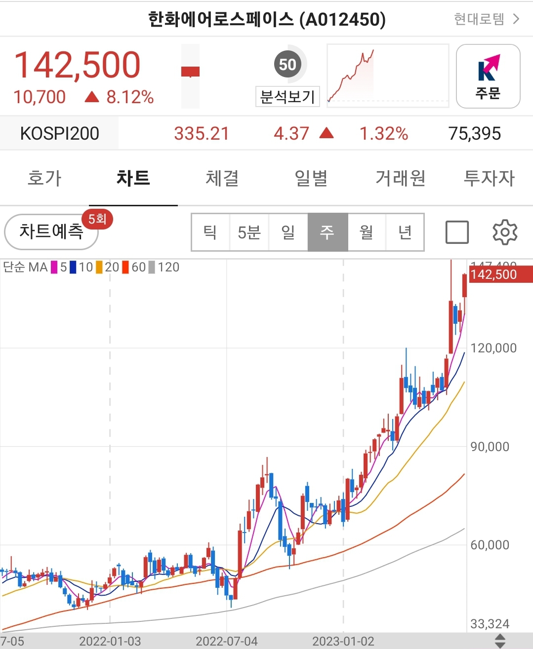 한화에어로스페이스 - 방산 대장주 주봉차트