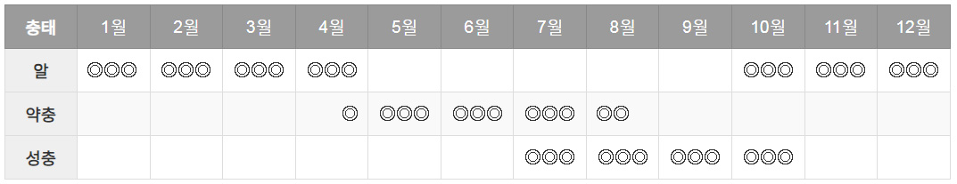 생활경과표