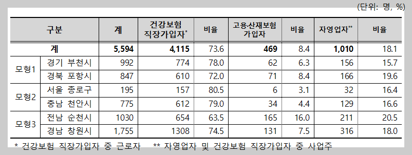 1단계 상병수당 취업자 현황
