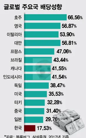 글로벌 배당성향 관련 사진