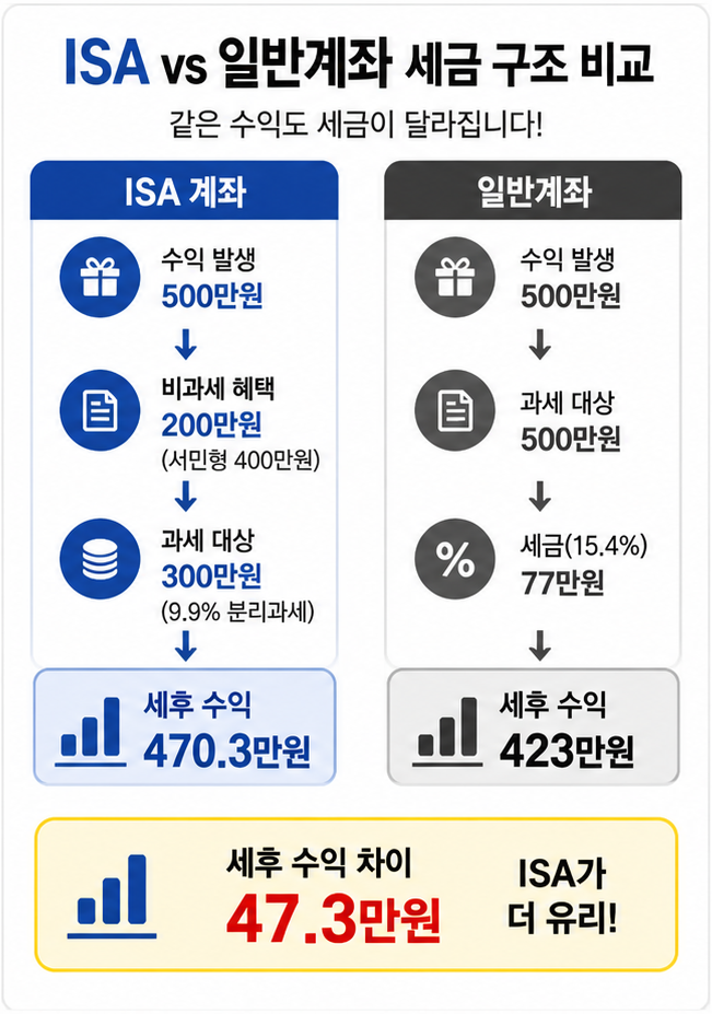 ISA 계좌 세금 구조 비교