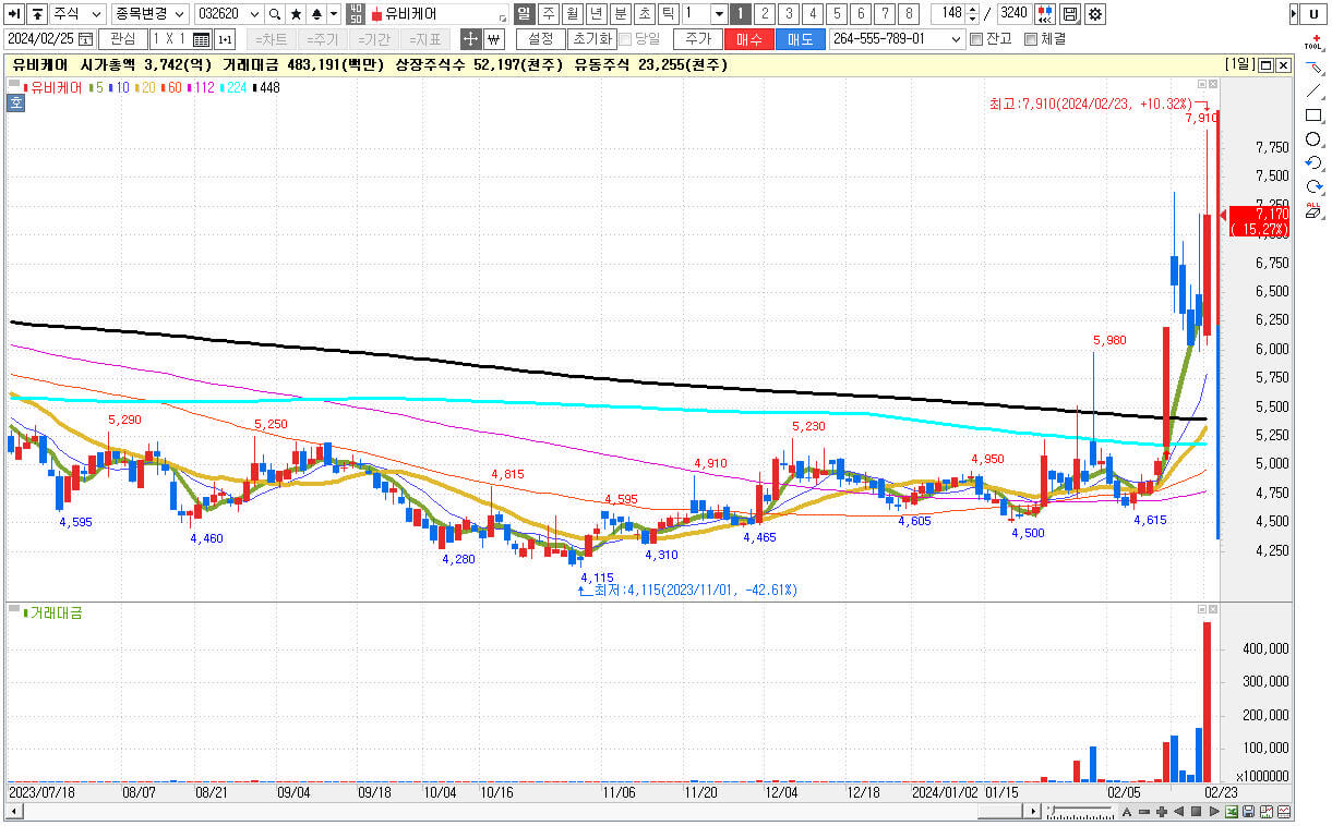 비대면 진료 관련주 대장주 유비케어 주식 차트