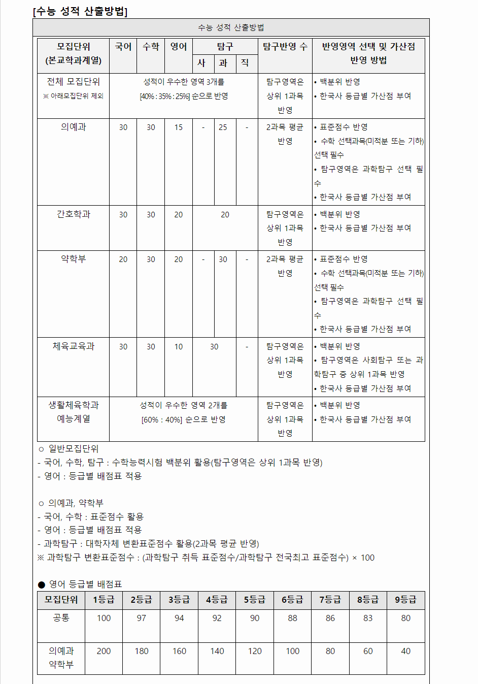 2024학년도 대구가톨릭대학교 수능위주전형 수능 성적 산출방법