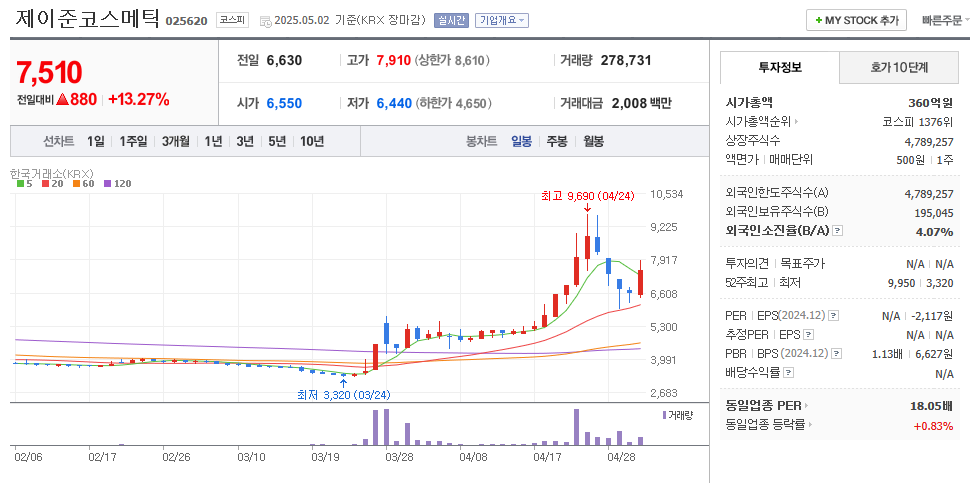 제이준코스메틱 일봉차트