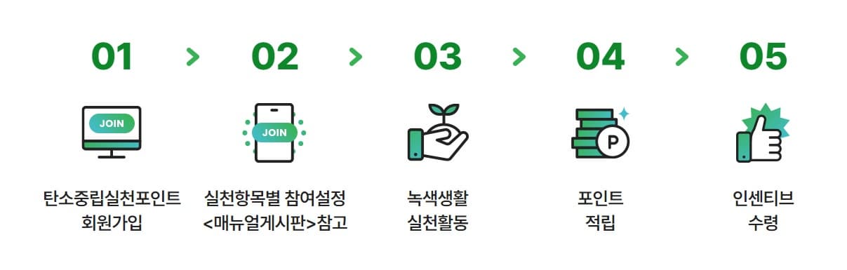 탄소중립실천포인트참여절차