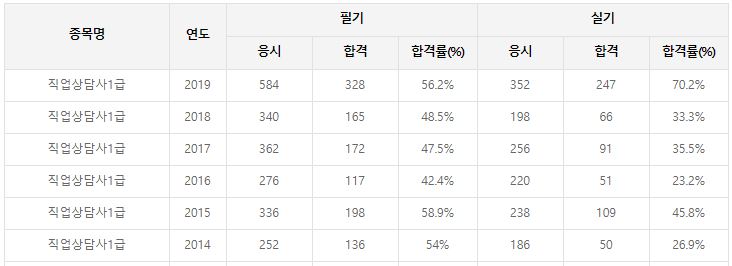 직업상담사 1급 자격증 취득방법