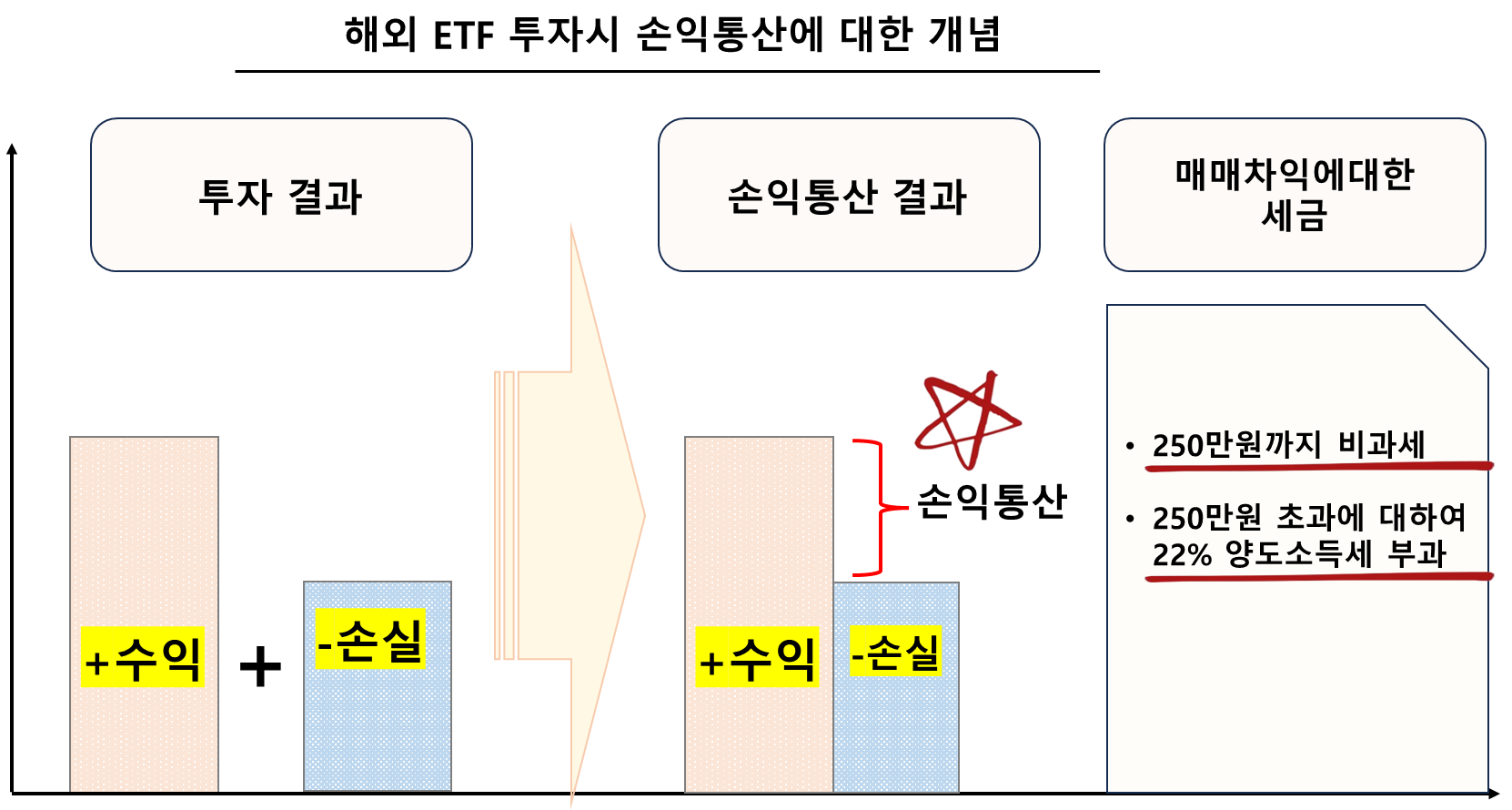 해외 ETF 투자시 손익통산에 대한 개념
