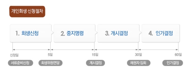 당진 개인회생 기간단축