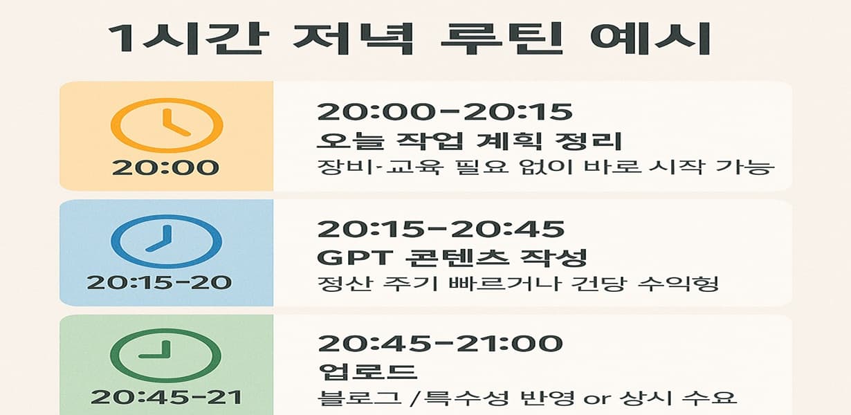 “1시간 저녁 루틴 예시 – 20:00 작업 계획 정리 / 20:15 GPT 콘텐츠 작성 / 20:45 업로드의 3단계 시간표 인포그래픽”