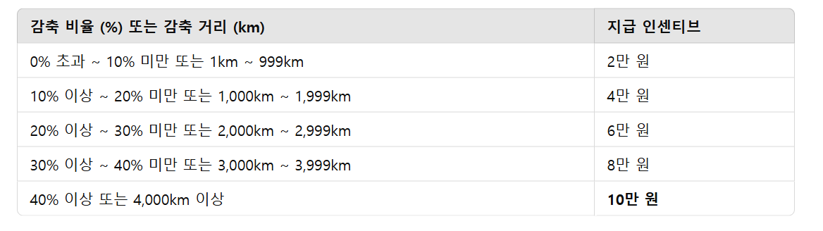 인센티브 지급 기준