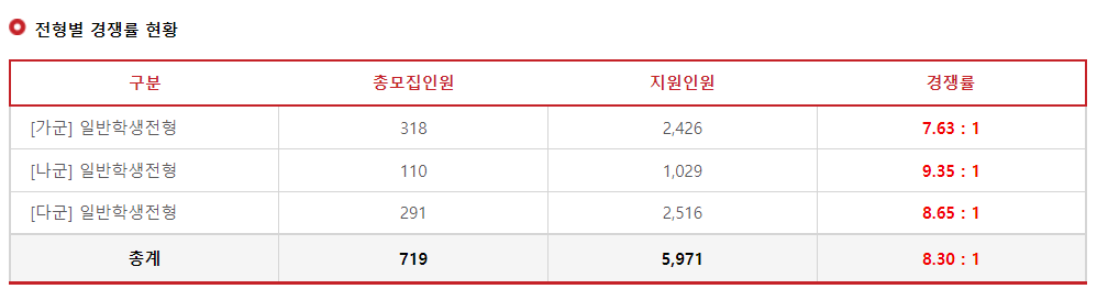 2023학년도 서울여자대학교 정시 전형별 경쟁률 현황