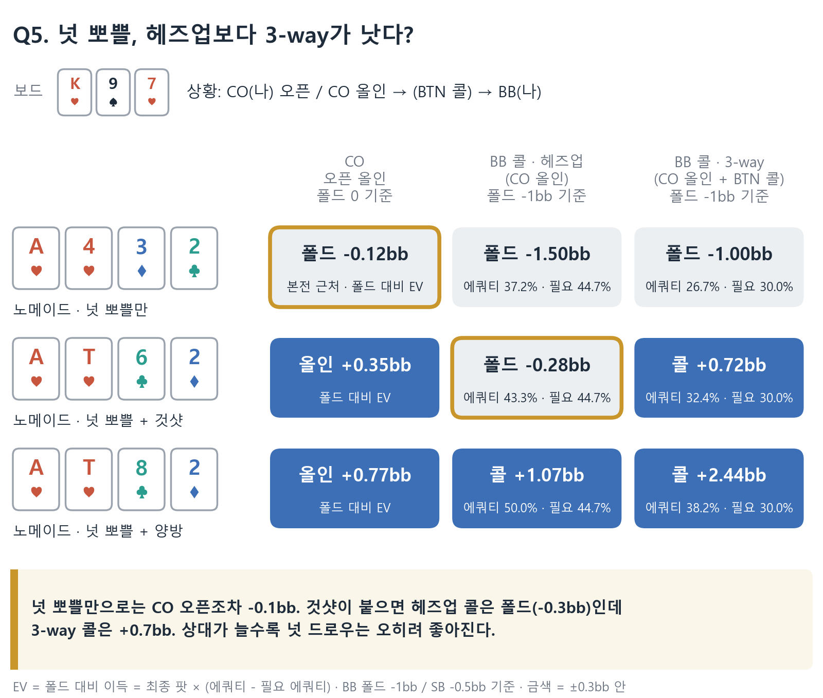 Q5 페어 없는 넛 뽀쁠의 EV: 넛 뽀쁠만이면 CO 오픈 &minus;0.12bb로 폴드. 것샷이 붙으면 BB 헤즈업 콜은 &minus;0.28bb(폴드)인데 3-way 콜은 +0.72bb. 양방이 붙으면 CO 오픈 +0.77bb, 헤즈업 콜 +1.07bb, 3-way 콜 +2.44bb