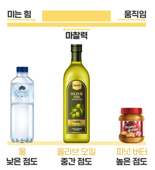 점도이해를 돕기위한 그림 (한화토탈에너지스)