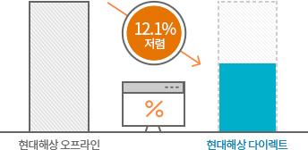 전화가입