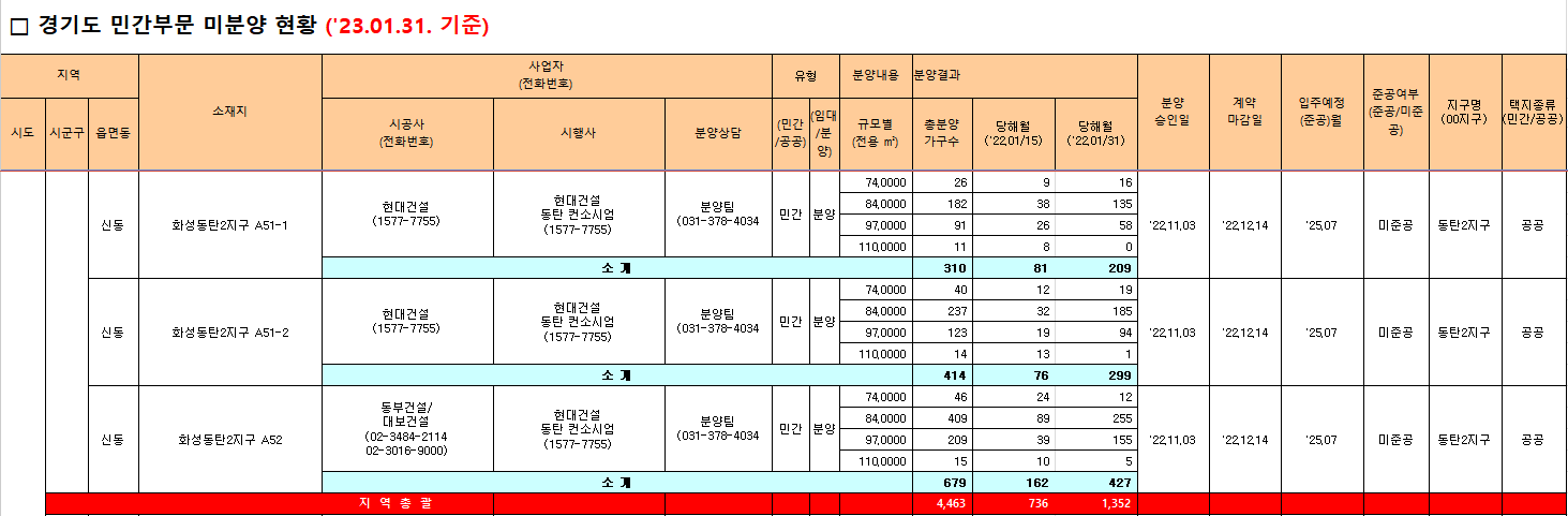 23년-1월-기준-화성시-미분양-주요-현황