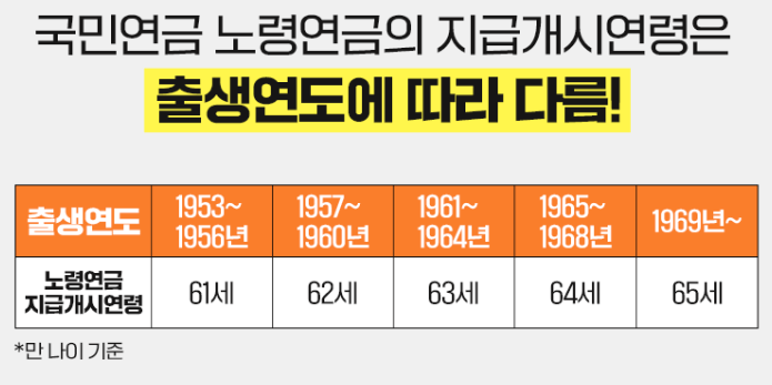 노령연금 지급개시연령