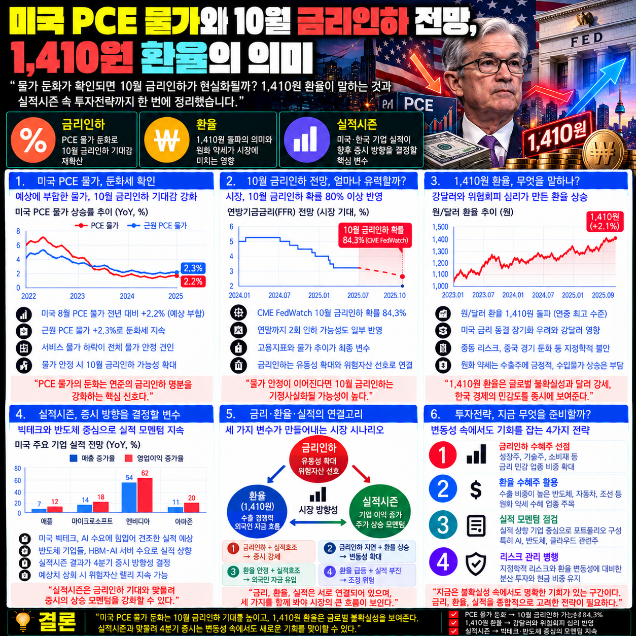 미국 PCE 물가와 10월 금리인하 전망