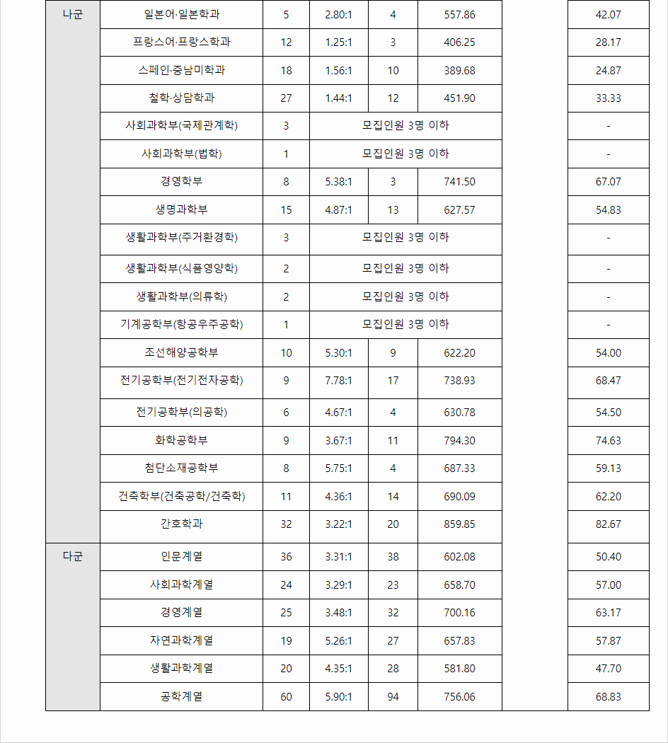 2023학년도 울산대학교 수능위주전형 전형 결과