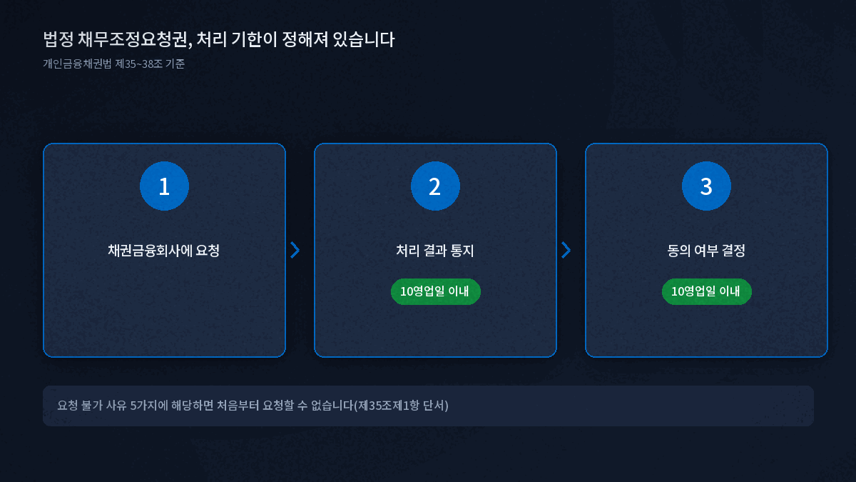 개인금융채권법 채무조정요청 절차와 처리기한