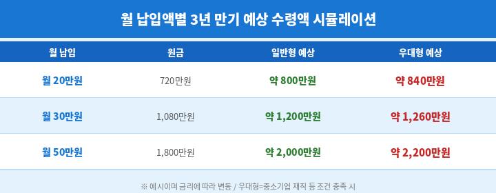 수령액 시뮬레이션 표
