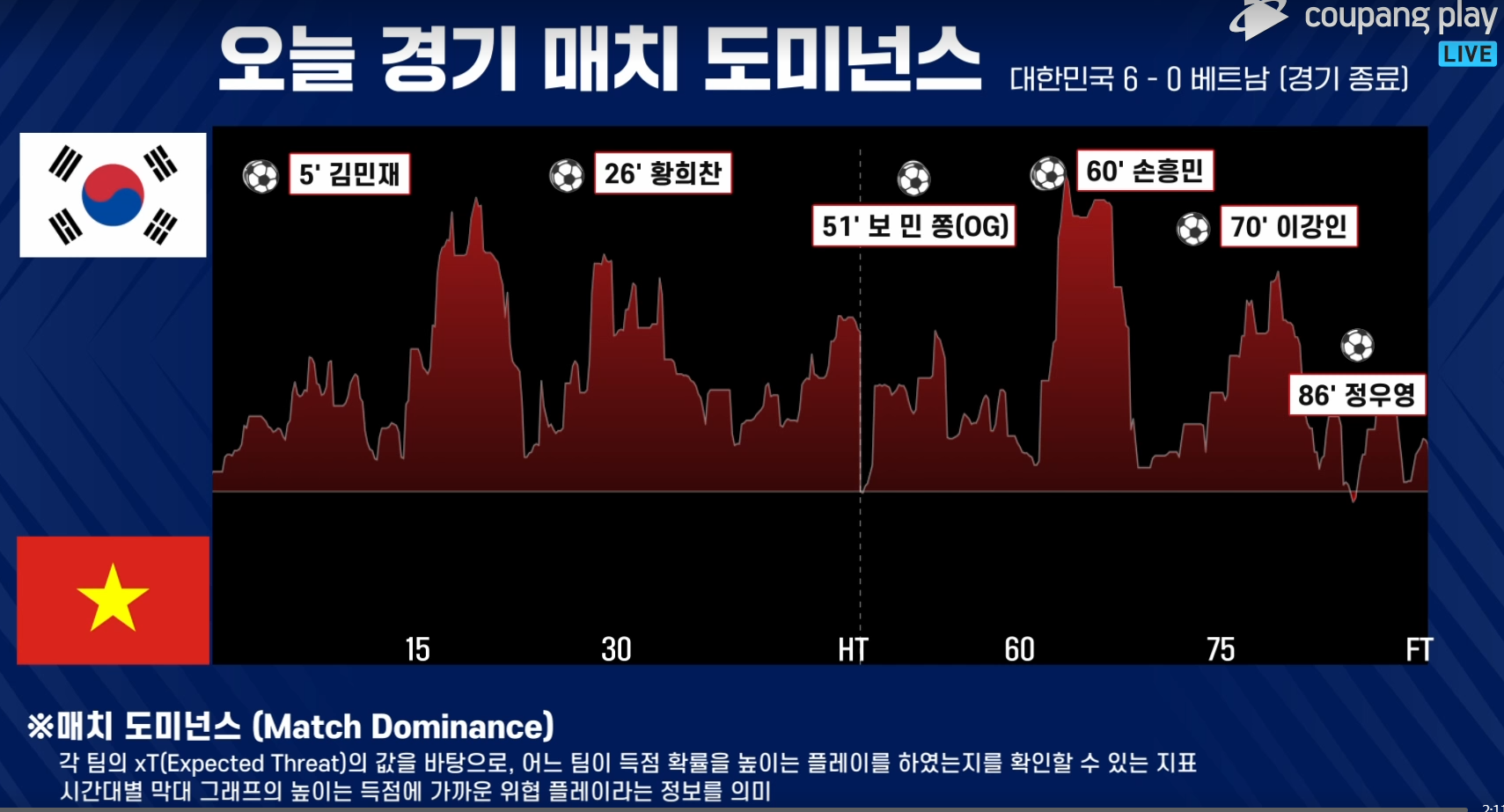 축구 국가대표 평가전 한국 VS 베트남 6:0
