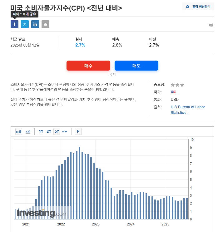 미국 CPI 발표 시간 및 2025 날짜 일정 투자 전략