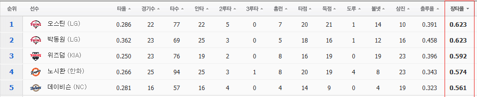 장타율
