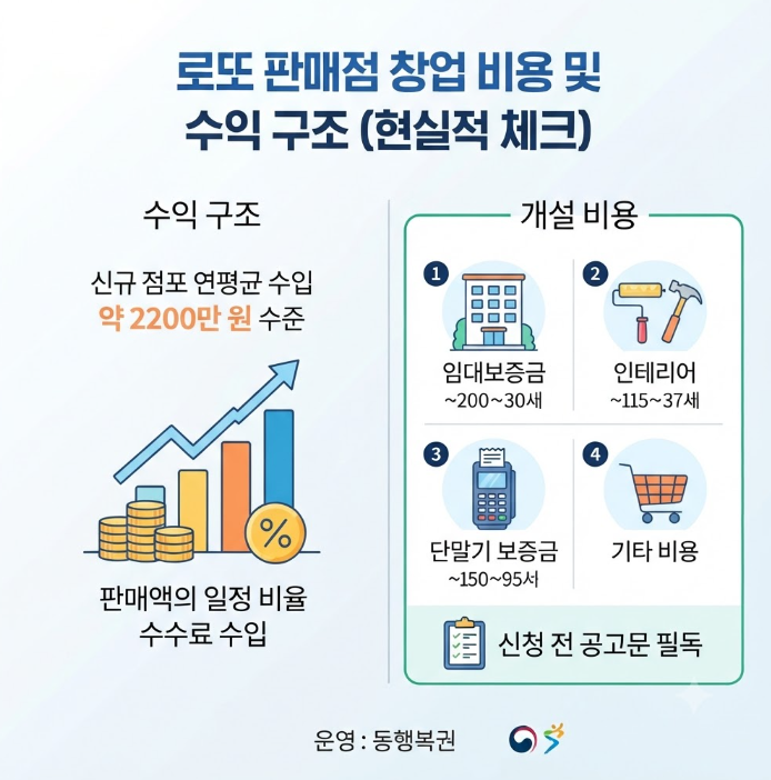 로또 판매점 창업 자격
