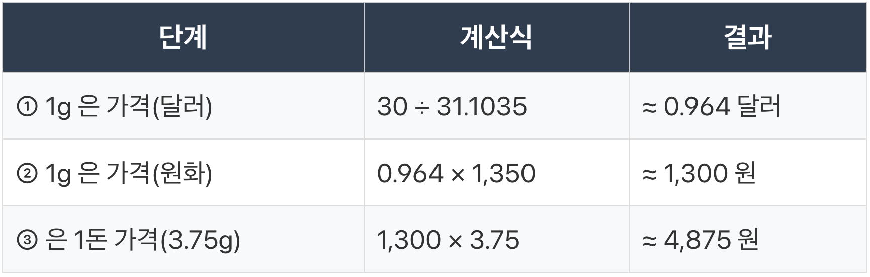 은시세,은 가격 시세,은 1돈 가격,은 전망,금시세,은시세 1kg,은시세 1돈가격,실버바,은 1돈 시세,은시세 1돈,은 가격,은시세 전망,국제 은시세,은 1돈,백금 시세,오늘의 은시세,한국금거래소,은값,은 한돈 가격,은 1kg 가격