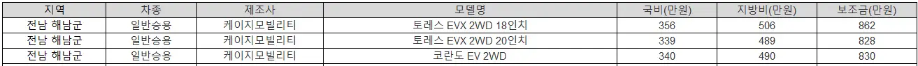 2025년 전남 해남군 전기차 보조금