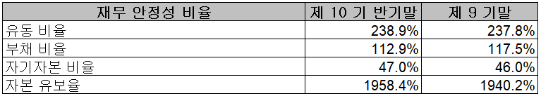 에스퓨얼셀 - 재무 안정성 비율