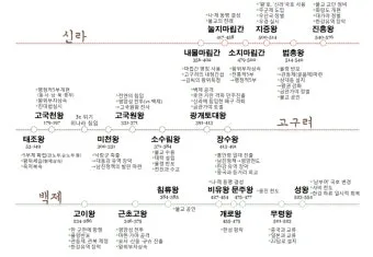 삼국시대 연표 고대사 흐름 한국사_3