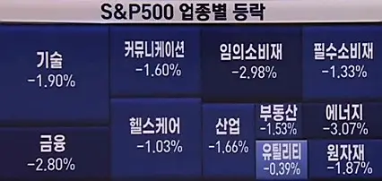 업종별주가등락
