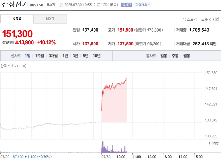 삼성전기 주가 (0730)