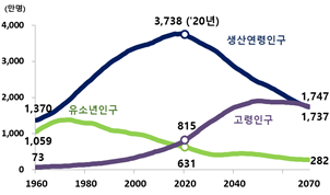 우리나라 총인구 유소년인구 고령인구 연령별 인구구조 예상 예측 정보5