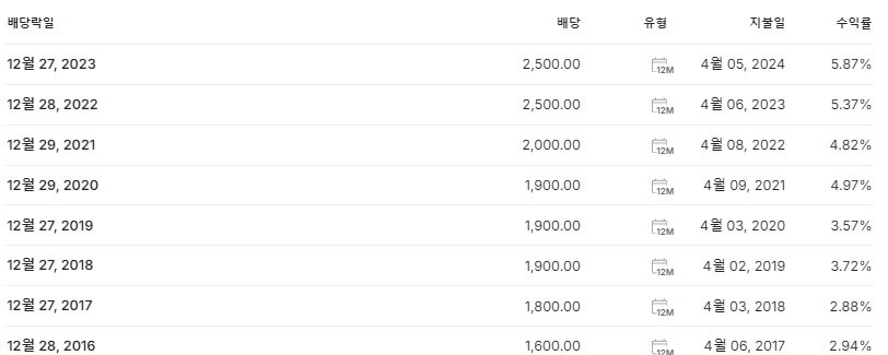 GS 배당금 지급일