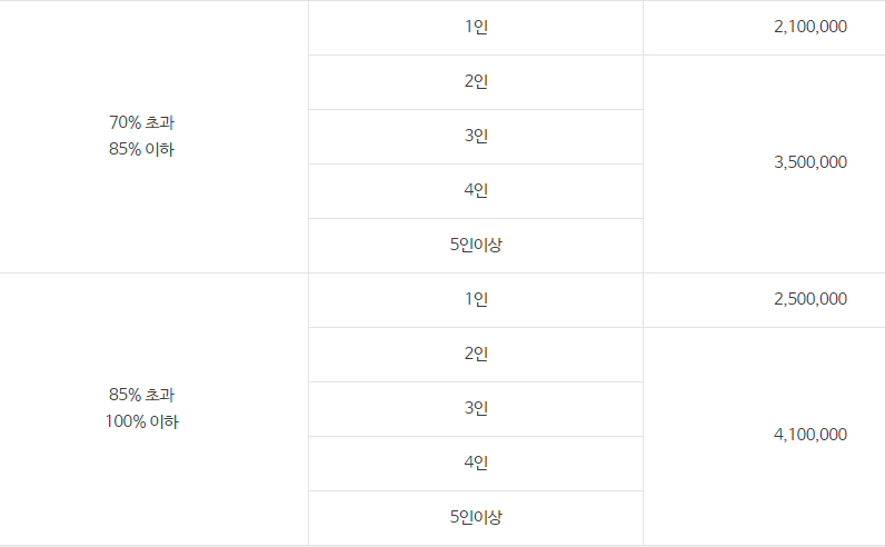 본인부담의료비총액 10% 초과 기준금액