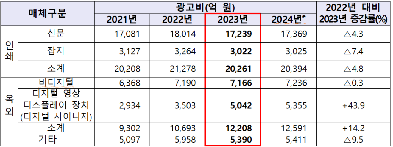 인쇄&middot;옥외 등 매체별 광고비 규모 현황