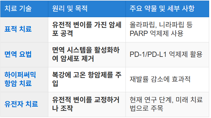 새로운 치료 기술 및 연구