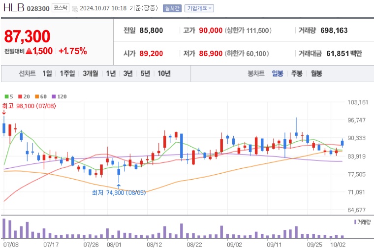 HLB 주가 (1007)