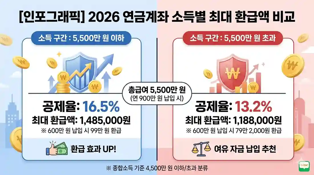 총급여 5,500만 원을 기준으로 16.5%와 13.2%의 세액공제율 및 최대 148.5만 원과 118.8만 원의 환급액 차이를 파란색과 빨간색으로 대비하여 보여주는 2026 연금계좌 소득별 최대 환급액 비교 이미지