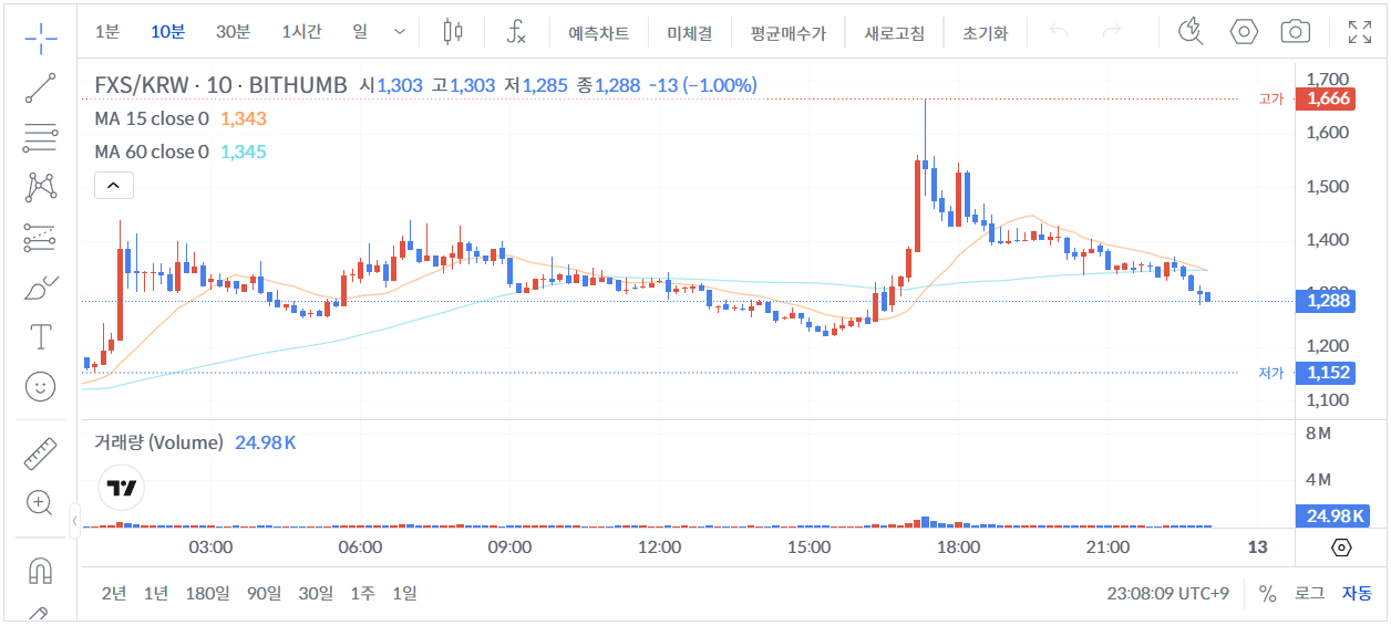 빗썸 FXS 10분 가격 그래프 [ 26년 1월 12일 23시 8분 ]