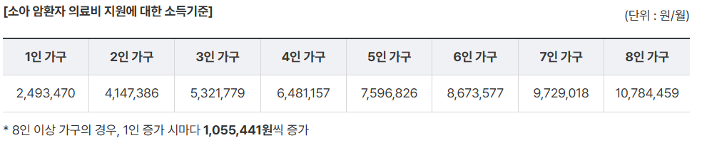 소아 암환자 의료비 지원