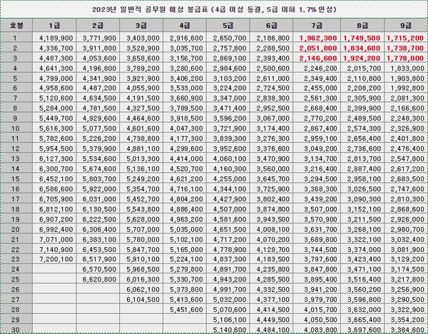 2023년 공무원 봉급표
