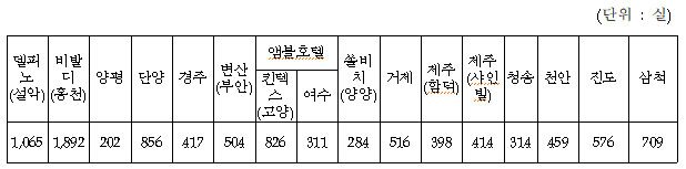 소노호텔 객실현황