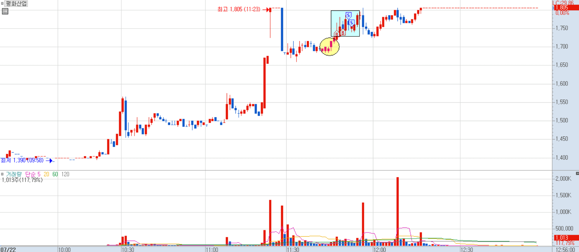평화산업 분봉 차트 1)