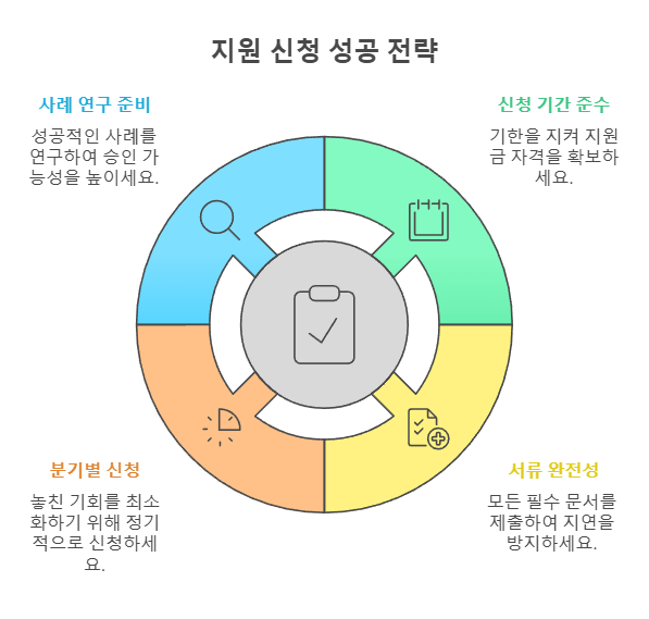 지원 신청 성공 전략
