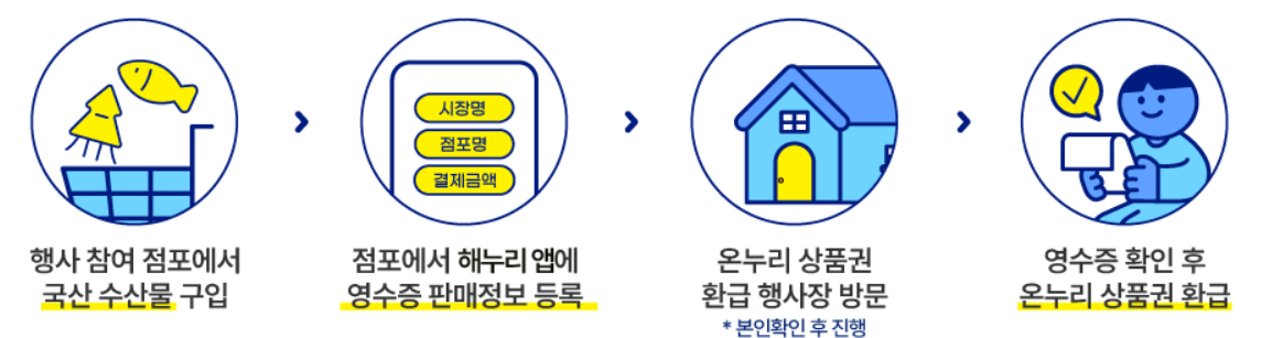 수산물 할인 온누리상품권 제로페이
